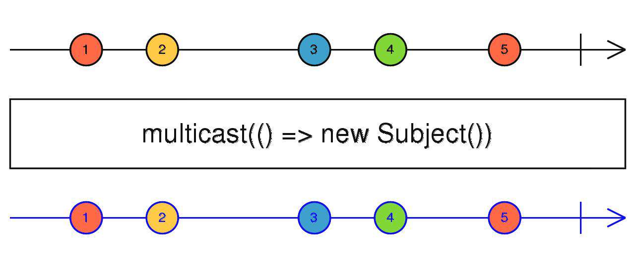 Rxjs 操作符快速入门